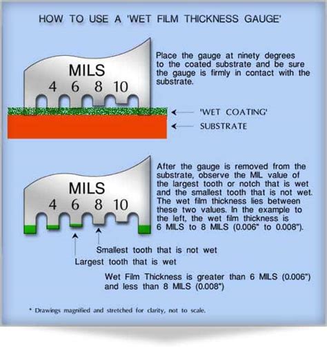 measurement of fluid film thickness|dry film thickness vs wet.